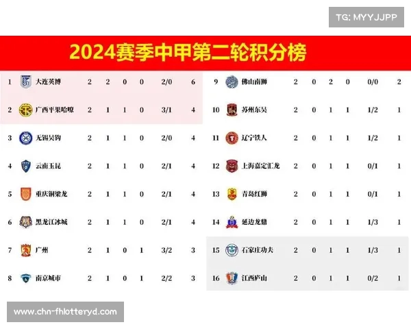 中超联赛最新积分榜揭晓球队排名变动引发关注和热议 中超联赛最新积分榜揭晓球队排名变动引发关注和热议